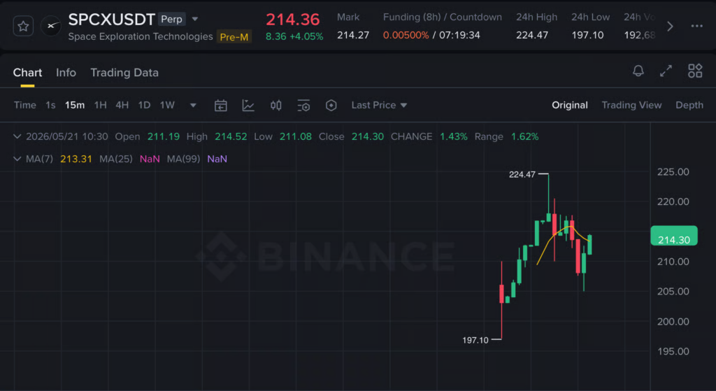 Pre IPO perpetual kontrakt na burze Binance. Zdroj: binance.com