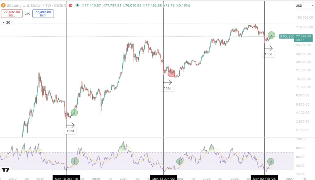 Technická analýza ceny bitcoinu. Zdroj: tradingview.com
