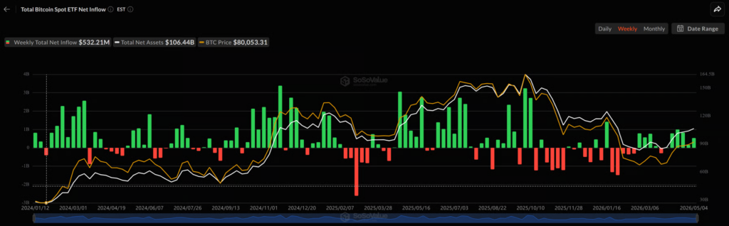 Přílivy do bitcoinových ETF. Zdroj: SoSoValue