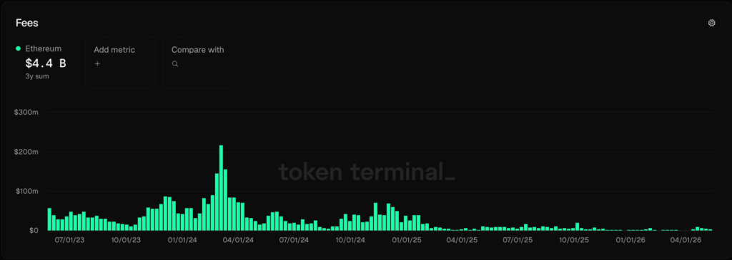 Poplatky na první vrstvy Etherea výrazně klesly po upgradu Dencun v březnu 2024. Zdroj: Token Terminal