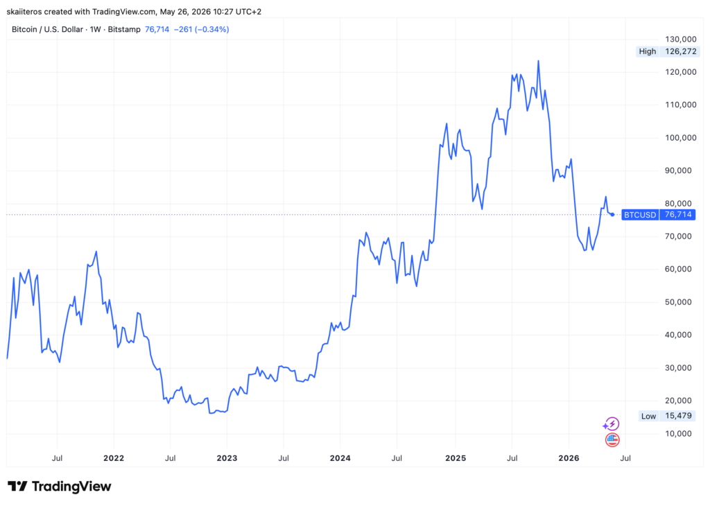 Vývoj ceny bitcoinu za posledních 5 let. Zdroj: tradingview.com