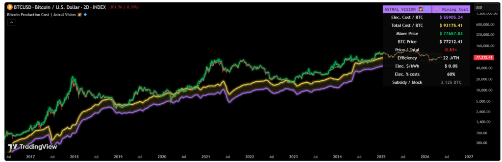 Graf průměrných nákladů těžařů na vytěžení bitcoinu. Zdroj: TradingView