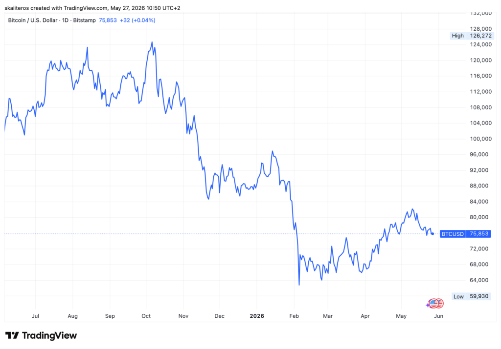 Vývoj ceny bitcoinu z poslední rok. Zdroj: tradingview.com