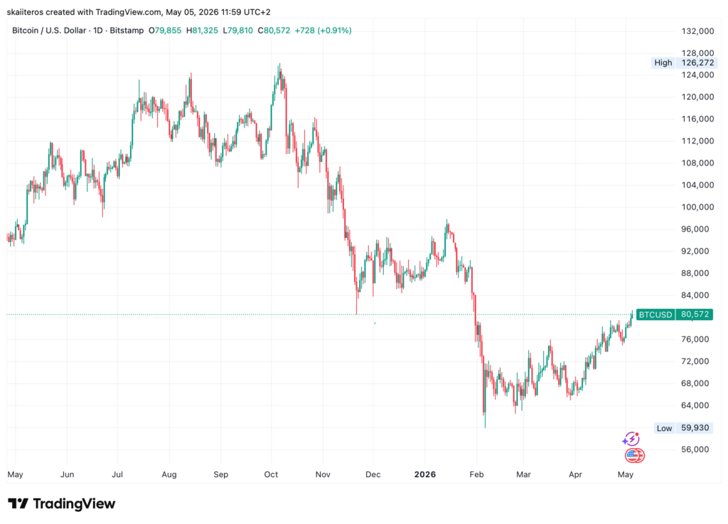 Vývoj ceny bitcoinu za poslední rok. Zdroj: tradingview.com