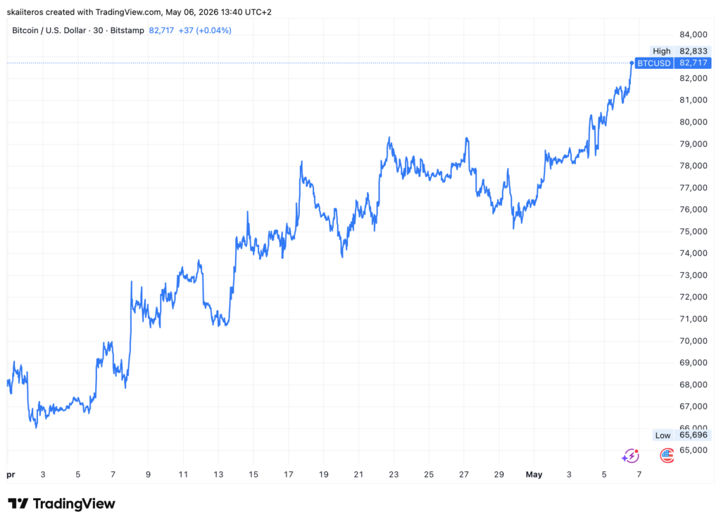 Bitcoin za poslední měsíc připsal přes 25 %. Zdroj: tradingview.com