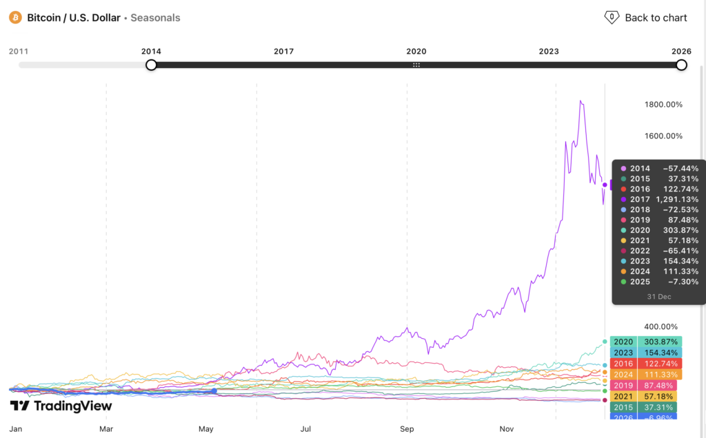 Roční návratnost bitcoinu od roku 2014. Zdroj: tradingview.com