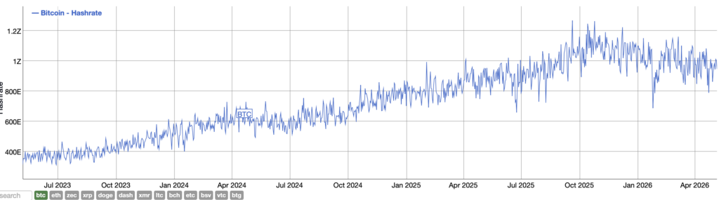 Vývoj celkového hashratu bitcoinové sítě za poslední 3 roky. Zdroj: bitinfocharts.com