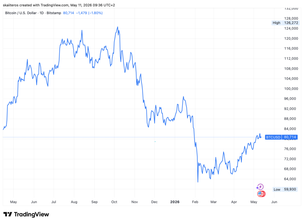 Vývoj ceny bitcoinu za poslední rok. Zdroj: tradingview.com