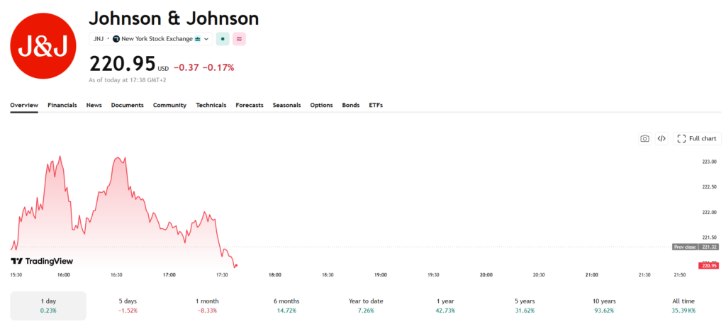 Jednodenní cenový graf JNJ/USD s aktuální cenou nad 220 USD. 