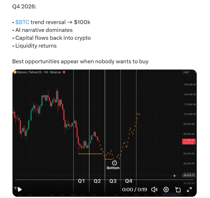 Bitcoin obrátí trend a zamíří ke 100 000 dolarům. Hlavním tématem trhu bude umělá inteligence (AI) Kapitál se začne vracet do kryptoměn. Na trh se vrátí likvidita.
