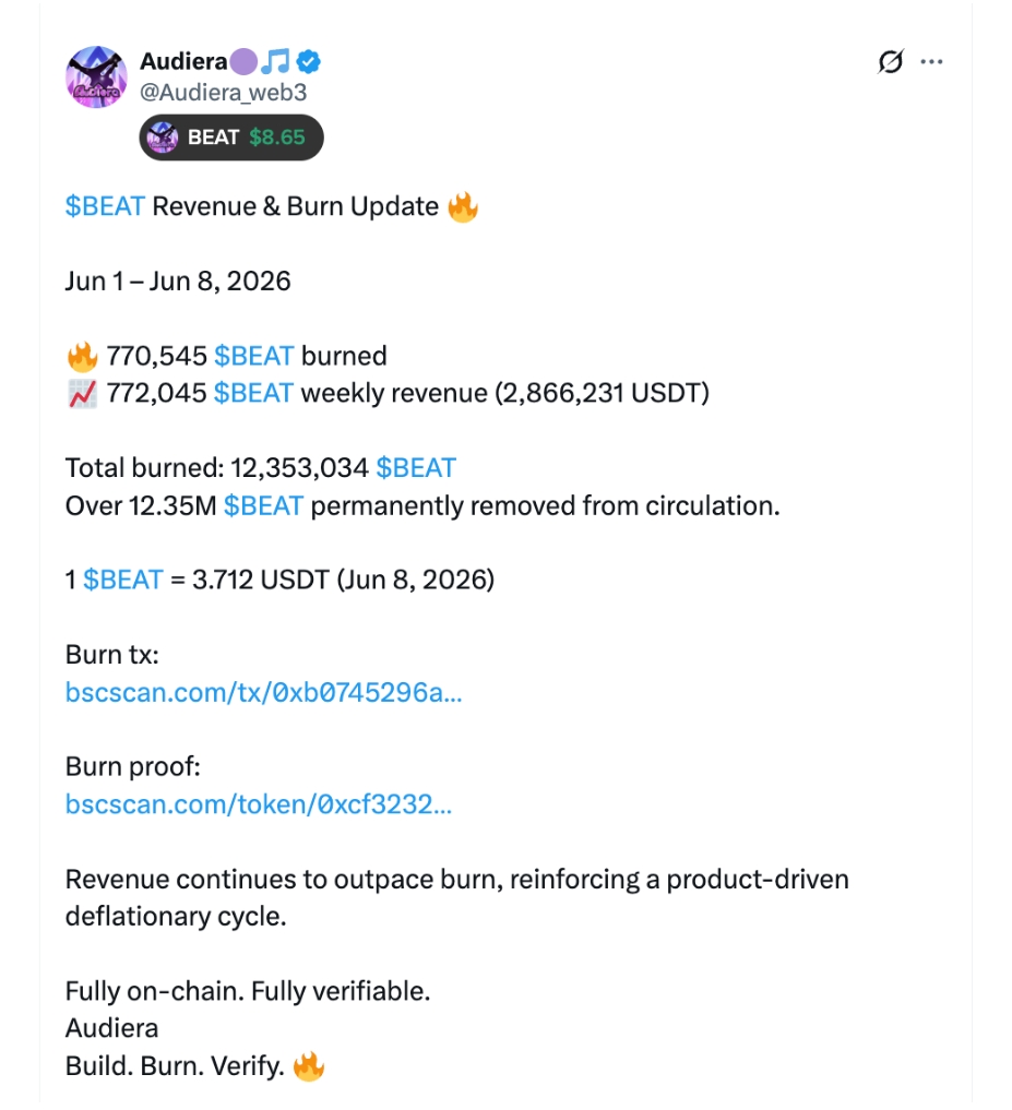 Aktualizace příjmů a spalování tokenů $BEAT: 1.–8. června 2026 🔥 spáleno 770 545 tokenů BEAT. 📈 Týdenní příjmy dosáhly 772 045 tokenů BEAT (v přepočtu 2 866 231 USDT). Celkem bylo dosud spáleno 12 353 034 tokenů BEAT. K 8. červnu 2026 byla cena 1 BEAT = 3,712 USDT. Projekt uvádí, že jeho příjmy nadále převyšují množství spalovaných tokenů, což podle něj posiluje deflační model založený na skutečném využití produktu.