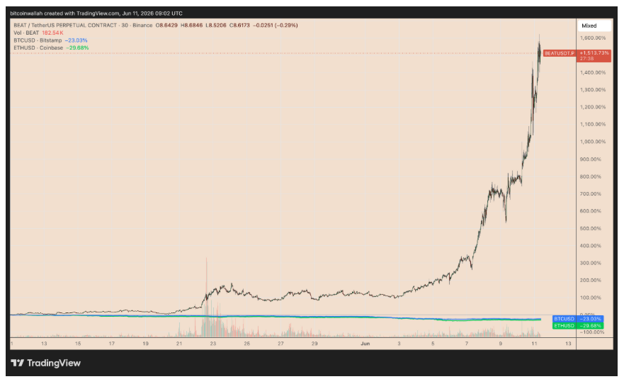 BEAT/USD vs. BTC/USD a ETH/USD – měsíční výkonnost.