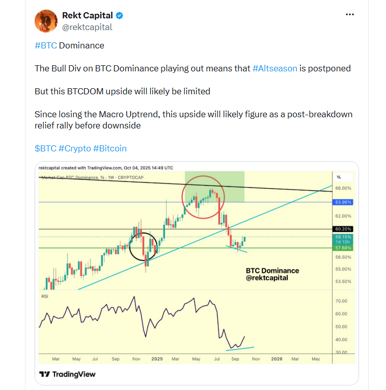To, že se na dominanci bitcoinu naplňuje býčí divergence (Bull Div), znamená, že se altseason odkládá. Tento růst BTC dominance však bude pravděpodobně omezený. Protože dominance již ztratila svůj dlouhodobý (makro) rostoucí trend, je pravděpodobné, že současný růst představuje pouze úlevovou rally po předchozím prolomení trendu, než bude následovat další pokles.