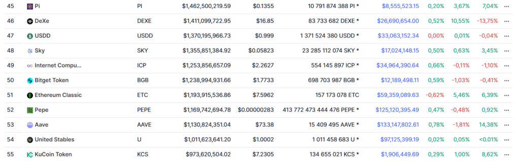 Pouze 53 altcoinů má tržní kapitalizaci vyšší než 1 miliardu dolarů.