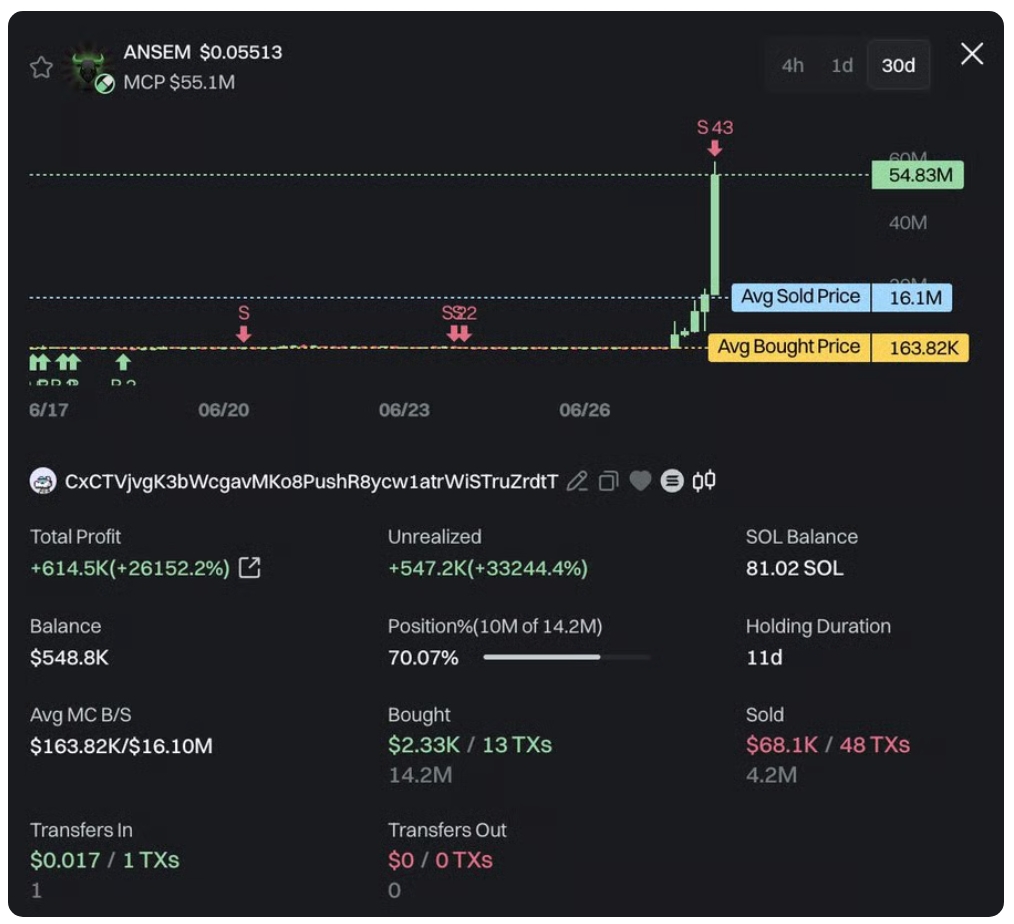 Obchodník s adresou CxCTVj investoval 2,33 tisíce dolarů do nákupu 14,2 milionu tokenů ANSEM. Později prodal 4,2 milionu tokenů ANSEM za 68,1 tisíce dolarů a stále drží 10 milionů tokenů ANSEM, jejichž hodnota činí přibližně 548,8 tisíce dolarů. Jeho celkový zisk nyní dosahuje 614,5 tisíce dolarů, což představuje zhodnocení přibližně 261× oproti původní investici.