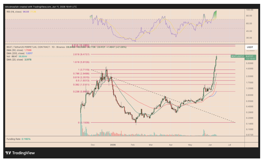 Denní cenový graf BEAT/USDT s prudkým růstem ceny tokenu.