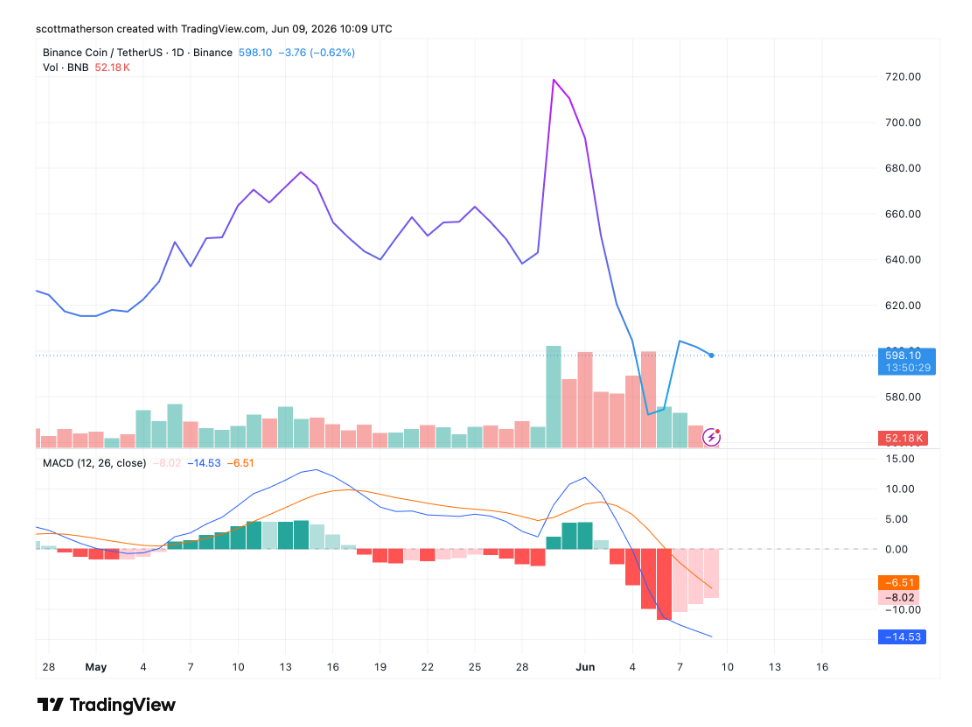 BTC obchodované za 598 USD na 1D grafu.