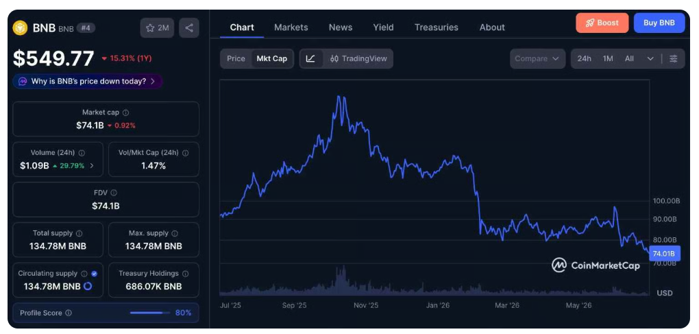 Roční cenový graf BNB/USD s aktuální cenou v době psaní článku ve výši 550 USD a s tržní kapitalizací kolem 74 miliard dolarů.