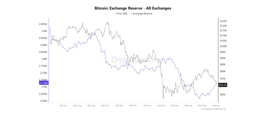 Bitcoin Exchange Reserve ukazuje, kolik bitcoinů je aktuálně k dispozici na burzách k obchodování nebo případnému prodeji.