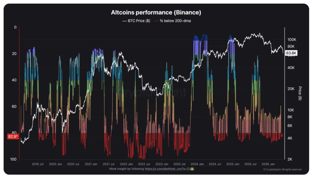 Altcoins Performance (Binance) je ukazatel, který sleduje, jak si vedou altcoiny obchodované na burze Binance ve srovnání s jejich dlouhodobým trendem. 83 % altcoinů pod 200denním klouzavým průměrem. Z altcoinového trhu zmizelo 520 miliard dolarů.