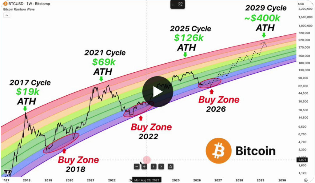 Alex Mason tvrdí, že vývoj Bitcoinu očekával a že se jeho cena nadále pohybuje podle scénáře, který dlouhodobě sleduje. 