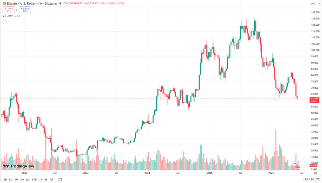 Týdenní cenový graf BTC/USD s aktuální cenou v době psaní článku ve výši 61 656 USD.