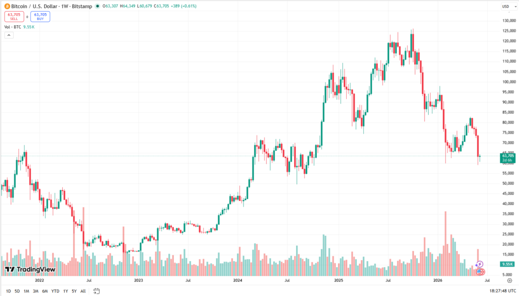 Týdenní cenový graf BTC/USD s aktuální cenou v době psaní článku ve výši 63 705 USD.