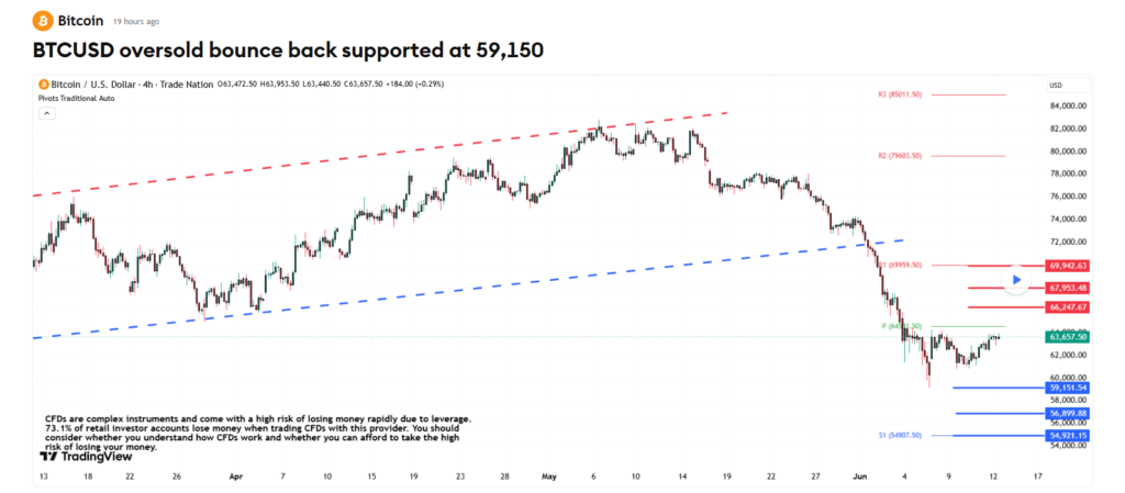 Podle analýzy Trade Nation zveřejněné na TradingView představuje hranice 66 247 dolarů nejdůležitější rezistenční úroveň, která bude rozhodující pro další krátkodobý vývoj ceny Bitcoinu.