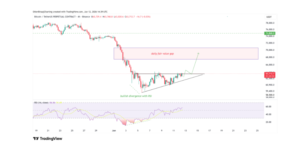BTC/USD, čtyřhodinový graf s indexem RSI. Nedávný odraz bitcoinu na 63 500 dolarů následoval po vytvoření býčí divergence mezi cenou a indexem relativní síly (RSI) na čtyřhodinovém grafu.