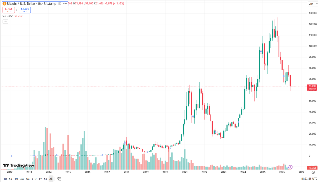 Vývoj ceny bitcoinu od jeho vzniku až po současnou cenu v době psaní článku ve výši 63 696 USD.