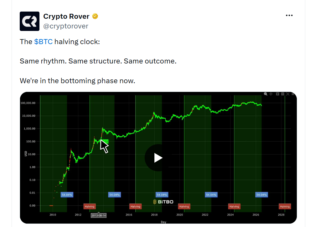 Bitcoinové halvingové hodiny: Stejný rytmus. Stejná struktura. Stejný výsledek. Právě teď se nacházíme ve fázi tvorby dna.