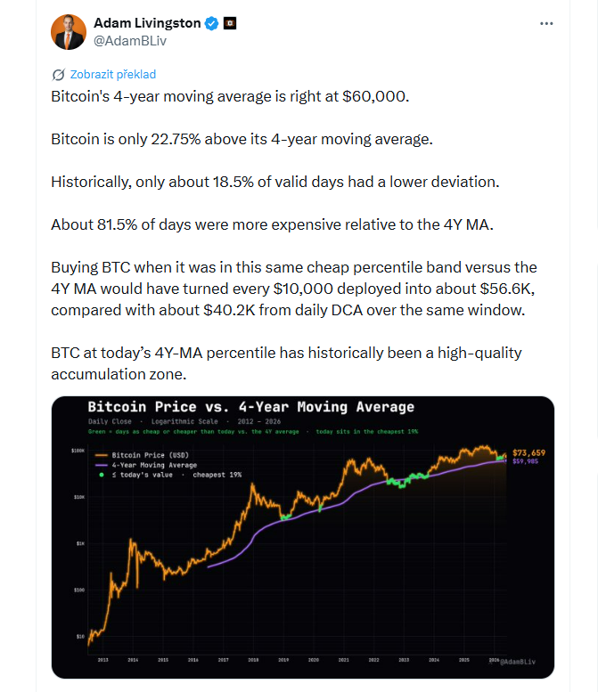 Čtyřletý klouzavý průměr bitcoinu se aktuálně nachází na úrovni 60 000 dolarů. Bitcoin se nyní obchoduje pouze 22,75 % nad tímto čtyřletým průměrem. Historicky vykazovalo nižší odchylku od této hodnoty jen přibližně 18,5 % všech relevantních obchodních dnů. Naopak zhruba 81,5 % dnů se bitcoin obchodoval za vyšší cenu vzhledem ke svému čtyřletému průměru.