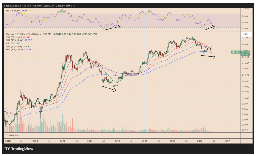 Týdenní graf BTC/USD. Bitcoin vytvořil nové nižší cenové minimum v oblasti mezi 60 000 až 65 000 dolary. RSI však naopak vytvořilo vyšší minimum. Tento jev se označuje jako býčí divergence. 