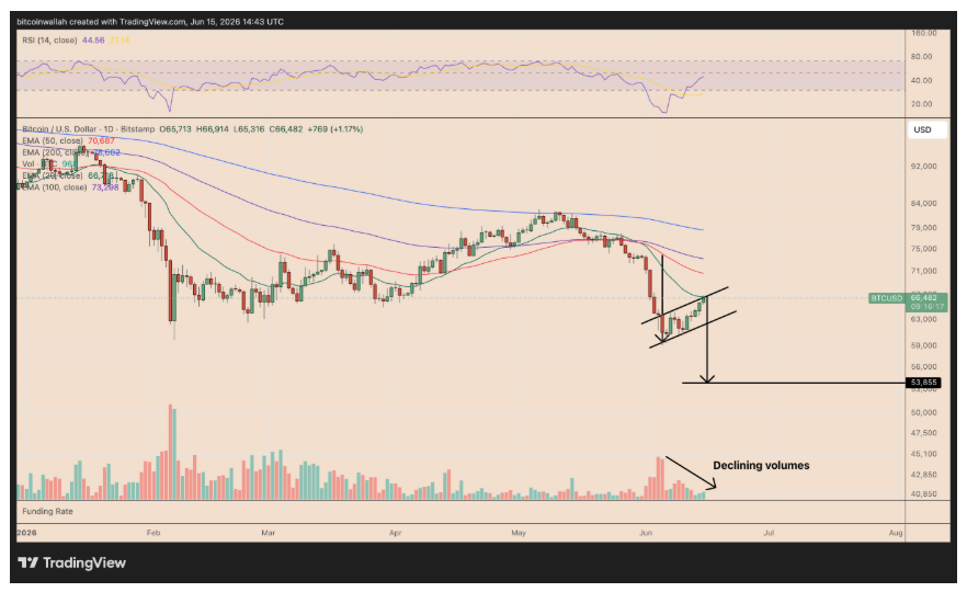 Denní cenový graf USD/BTC s možným poklesem ceny z medvědí vlajky k hranici 53 850 USD.