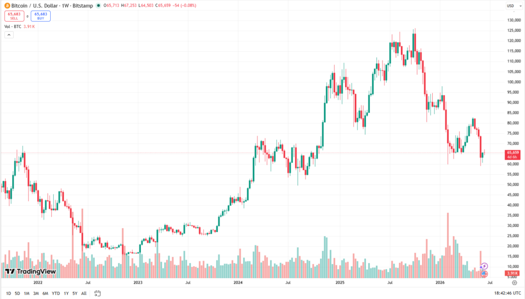 Týdenní cenový graf BTC/USD s aktuální cenou v době psaní článku ve výši 65 659 USD. 
