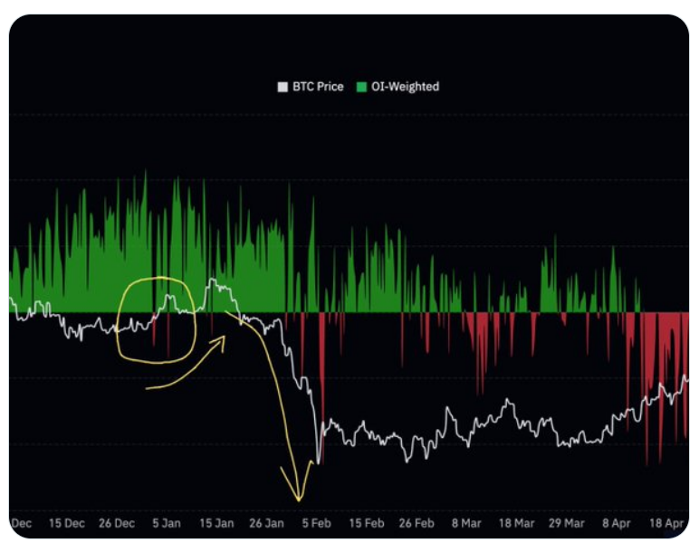 Další věcí, kterou pozorně sleduji, je funding rate vážený otevřeným zájmem (open interest-weighted funding). Naposledy, když jsme viděli podobné nastavení trhu, bitcoin ještě jednou výrazně posílil, než následně přešel do poklesu. Otázka tedy zní:
Dočkáme se ještě jednoho růstu směrem k 70 000 dolarům, než se trh opět obrátí dolů? Právě to je nyní scénář, který bedlivě sleduji.