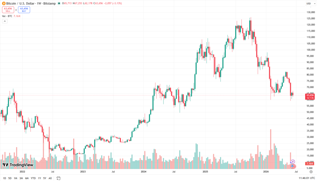 Týdenní cenový graf BTC/USD s aktuální cenou v době psaní článku ve výši 63 656 USD.