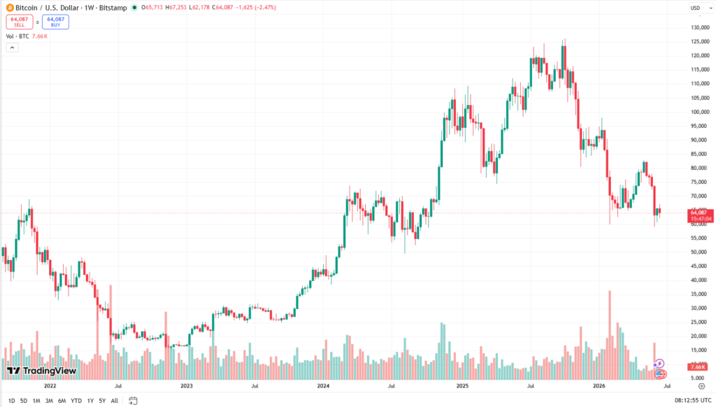 Týdenní cenový graf BTC/USD s aktuální cenou v době psaní článku kolem 64 000 USD.