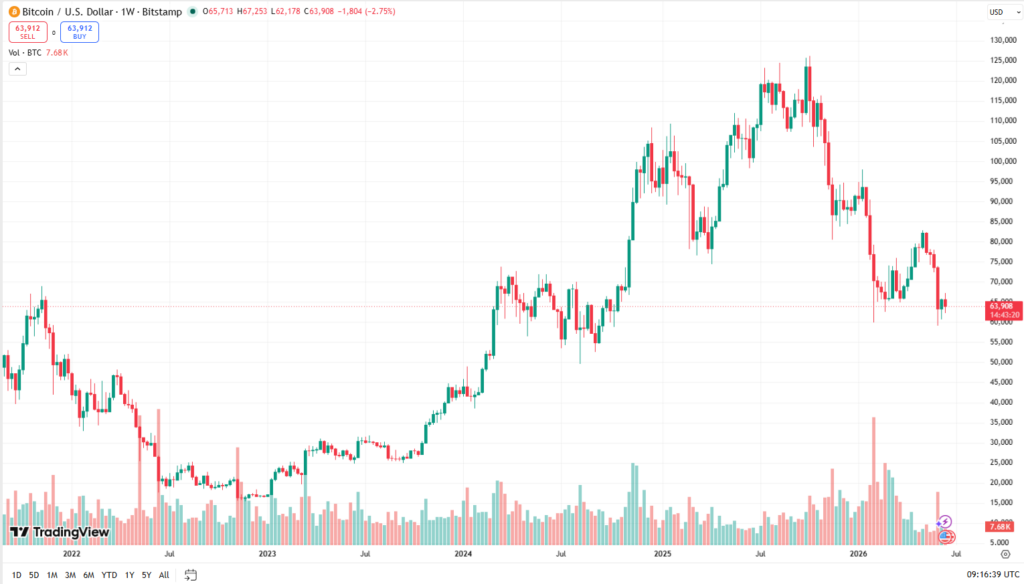 Týdenní cenový graf BTC/USD s aktuální cenou v době psaní článku kolem 63 900 USD.