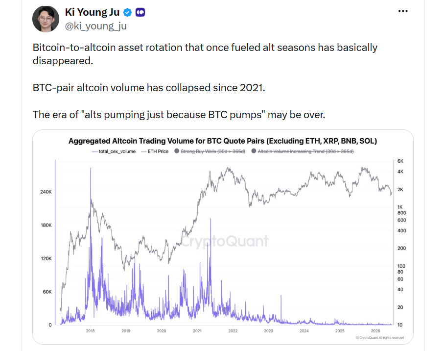 Rotace kapitálu z bitcoinu do altcoinů, která dříve poháněla altseason, prakticky zmizela. Objem obchodování altcoinů v párech vůči bitcoinu se od roku 2021 prudce propadl. Období, kdy altcoiny rostly jen proto, že rostl bitcoin, může být u konce.