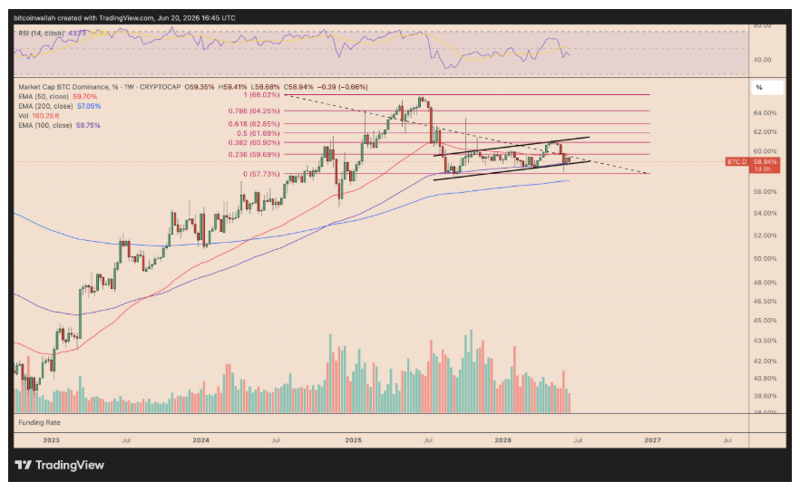 Dominance bitcoinu na kryptoměnovém trhu (BTC.D) také vykazuje první známky oživení, což by mohlo oddálit širší růst altcoinů. Ukazatel BTC.D se odrazil od svého 100týdenního exponenciálního klouzavého průměru (100-week EMA, fialová křivka) a zároveň od spodní trendové linie rostoucího kanálu. Obě tyto úrovně se nacházejí kolem hodnoty 58,75 %. Pokud si trh udrží momentum, dominance by mohla růst směrem k horní trendové linii kanálu poblíž 60 %. Pohyb k úrovni 60 % by znamenal, že bitcoin získává větší podíl na kryptoměnovém trhu na úkor ostatních kryptoměn.
