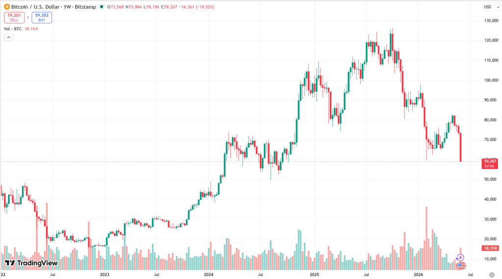 Týdenní cenový graf BTC/USD s aktuální cenou v době psaní článku pod 60 000 USD.