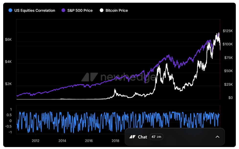 Bitcoin vs. US Equities Correlation je ukazatel, který měří, nakolik se cena Bitcoinu pohybuje stejným směrem jako americké akcie (nejčastěji indexy S&P 500 nebo Nasdaq 100). Tento ukazatel pomáhá investorům posoudit, zda se Bitcoin chová jako rizikové aktivum podobně jako technologické akcie, nebo zda se od akciového trhu začíná oddělovat.