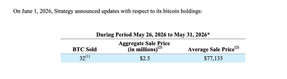 1. června prodala společnost Strategy 32 BTC. 