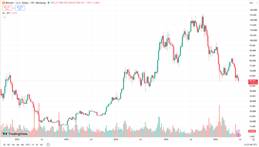 Týdenní cenový graf BTC/USD s aktuální cenou v době psaní článku ve výši 60 164 USD.