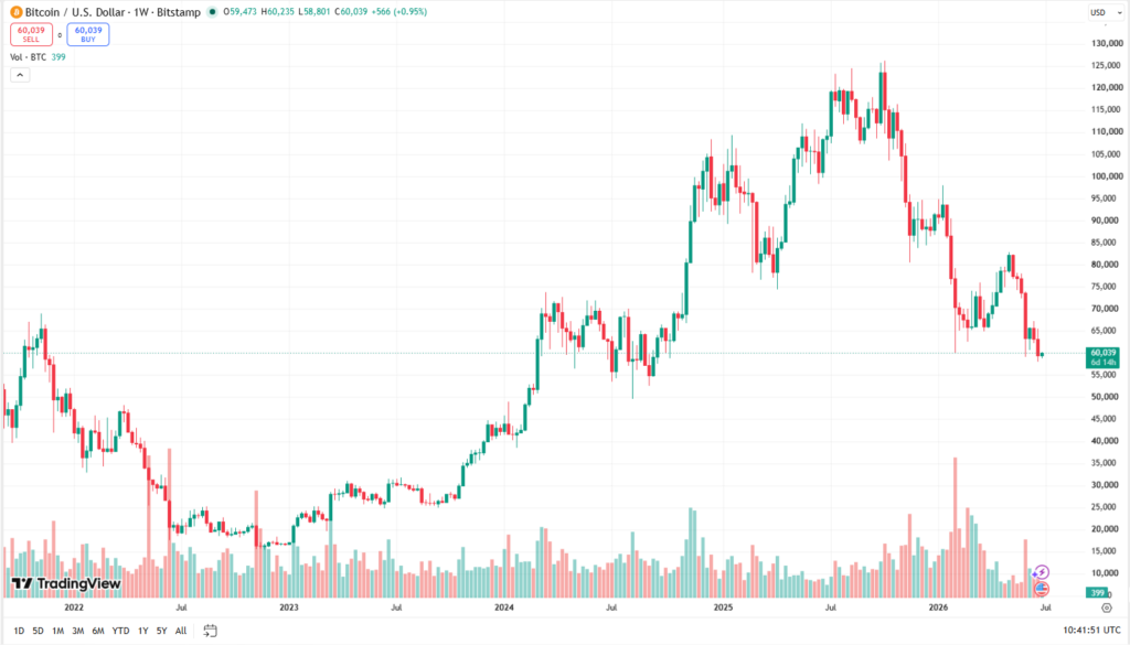 Týdenní cenový graf BTC/USD s aktuální cenou v době psaní článku ve výši 60 039 USD.