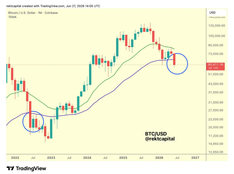 Do nového měsíčního uzavření za červen zbývá už jen krátká doba... Je stále pravděpodobnější, že Bitcoin uzavře červen pod 50měsíčním exponenciálním klouzavým průměrem (EMA). V červenci by pak mohl tuto úroveň otestovat zespodu jako novou rezistenci, od které by se podle tohoto scénáře mohl v srpnu znovu odrazit směrem dolů. Dosavadní průběh tohoto cyklu velmi věrně kopíruje vývoj z roku 2022 a zatím vše nasvědčuje tomu, že tento scénář bude pokračovat i během léta.