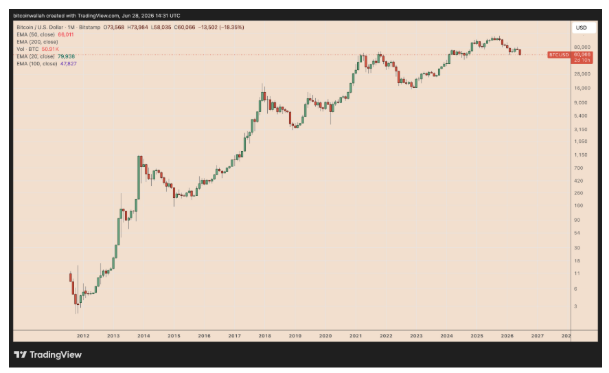 Měsíční cenový graf BTC/USD s aktuální cenou v době psaní článku lehce nad 60 000 USD.