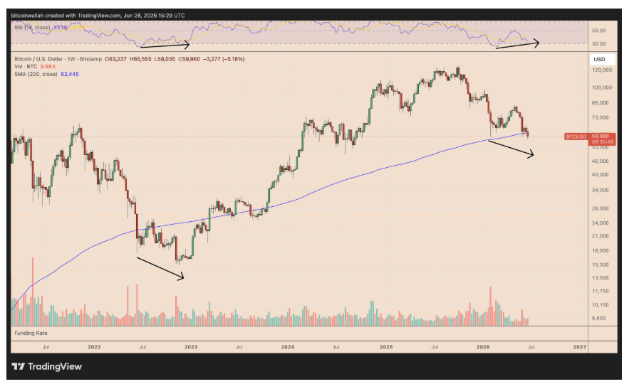 Týdenní cenový graf BTC/USD s vyznačením 200týdenního jednoduchého klouzavého průměru (200denní SMA, modrá čára) poblíž 62 445 dolarů.