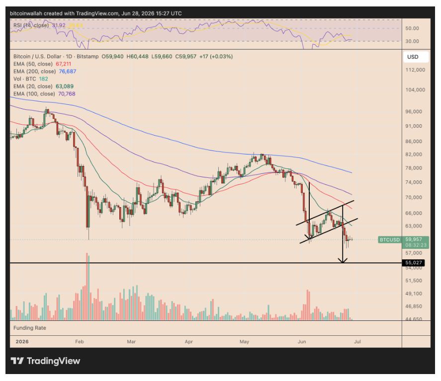 Denní cenový graf BTC/USD s potvrzením medvědí formace bear flag.